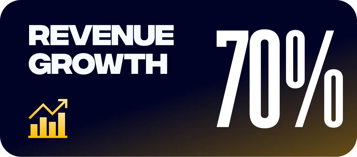 Revenue growth 70%